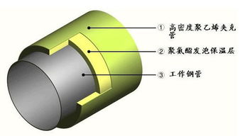 聚氨酯保温管结构